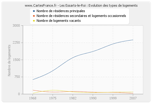 Les Essarts-le-Roi : Evolution des types de logements